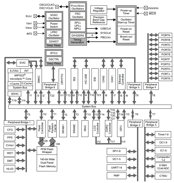 PIC32MZ2064DAS176-I 2J